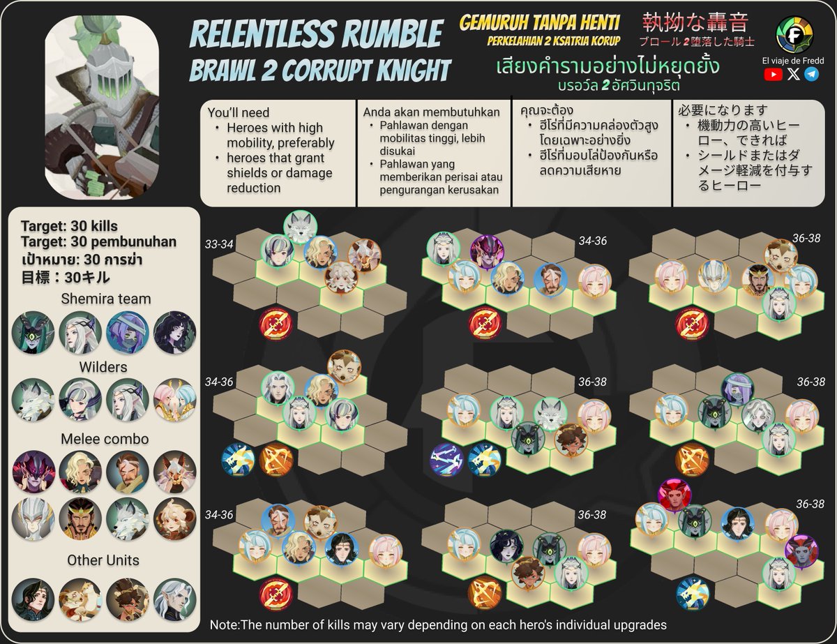 freddjourney's tweet image. Relentless Rumble Brawl 2 Corrupt Knight
Retumbo Incesante Lucha 2 Caballero Corrupto

#afkjourney #afkjourneyguide