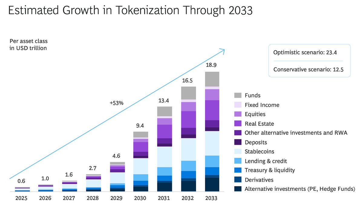 Ondo Finance (@ondofinance) on Twitter photo “What stablecoins did for the dollar, Ondo is doing for securities.”
Recent coverage from <a href="/Blockworks_/">Blockworks</a> explores Ondo’s recent acquisitions of <a href="/strangelovelabs/">Strangelove</a> and Oasis Pro, and what this signals ahead of the launch of Ondo’s tokenized stocks, ETFs, and more.
“The vast, vast “What stablecoins did for the dollar, Ondo is doing for securities.”
Recent coverage from <a href="/Blockworks_/">Blockworks</a> explores Ondo’s recent acquisitions of <a href="/strangelovelabs/">Strangelove</a> and Oasis Pro, and what this signals ahead of the launch of Ondo’s tokenized stocks, ETFs, and more.
“The vast, vast
