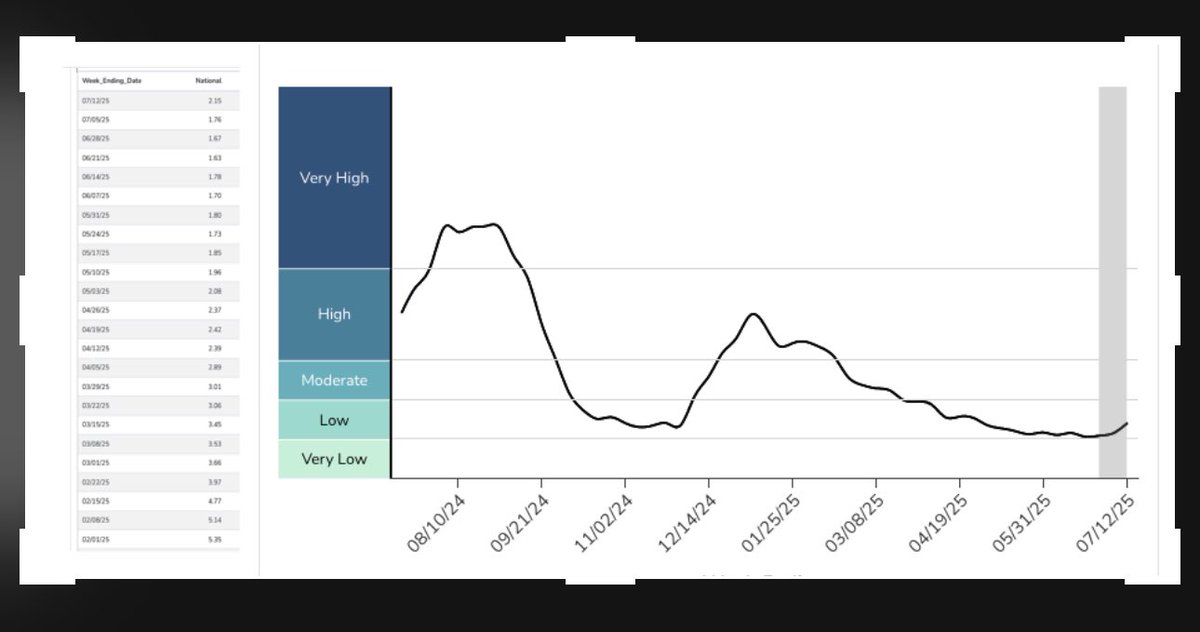 bbirdiman's tweet image. covid wastewater had its biggest jump in months,
as expected for the first week after 4th of july,
but it is still low on an absolute basis.