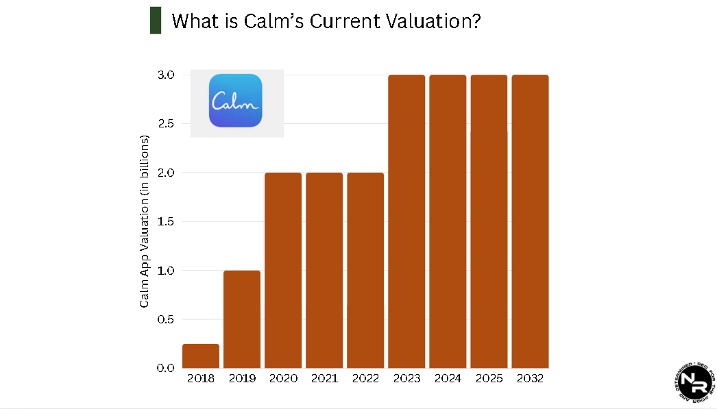 Calm’s valuation is $2 billion as of 2024. By 2032 Calm’s valuation is predicted to reach $3.2 billion provided the current growth trajectory continues. 

nikolaroza.com/calm-statistic…

#mentalhealth #statistics #facts #trends #data