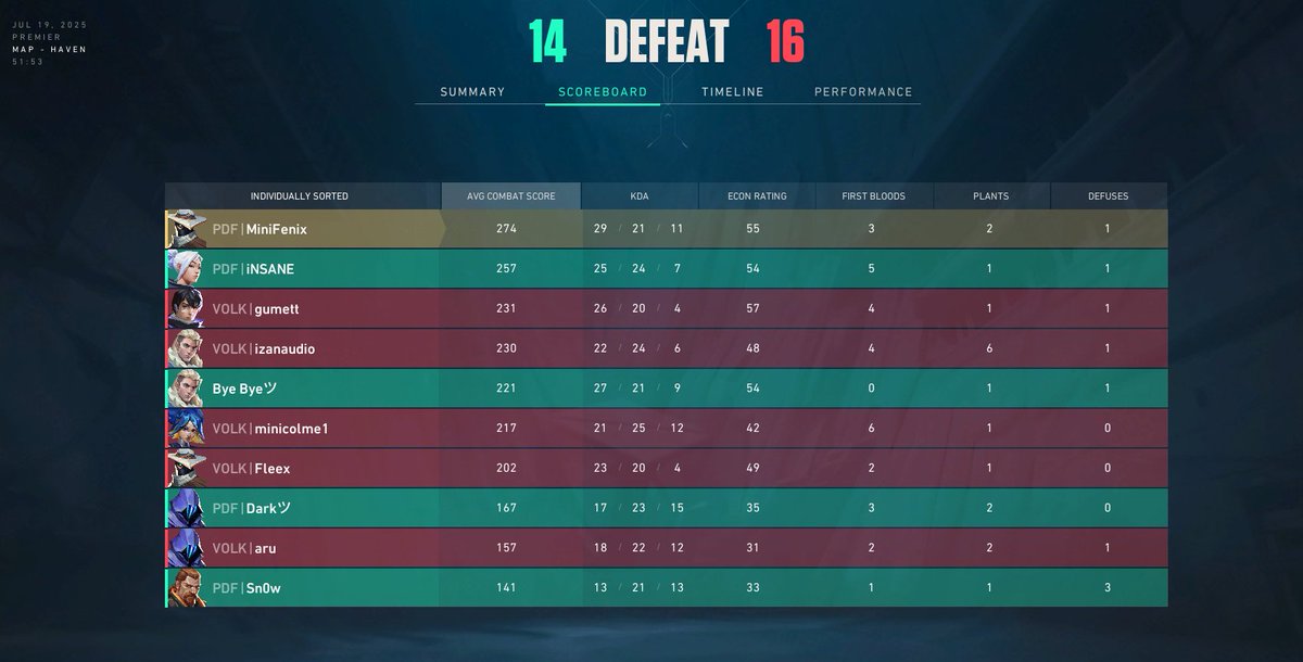 Pues 1-1 en la premier de esta semana.
Muy unlucky el segundo game.
GGWP a todos.