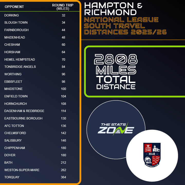 thestatszone's tweet image. National League South Travel Distances 25/26 ๐
โฝ๏ธ ๐๐๐ ๐ฃ๐ง๐ข๐ก & ๐ฅ๐๐๐๐ ๐ข๐ก๐ โฝ๏ธ
Longest journey: Torquay (364 miles)
Shortest journey: Dorking (32 miles)
Total: 2808 miles
Average: 122.1 miles
@HAMRICHFC #HRBFC