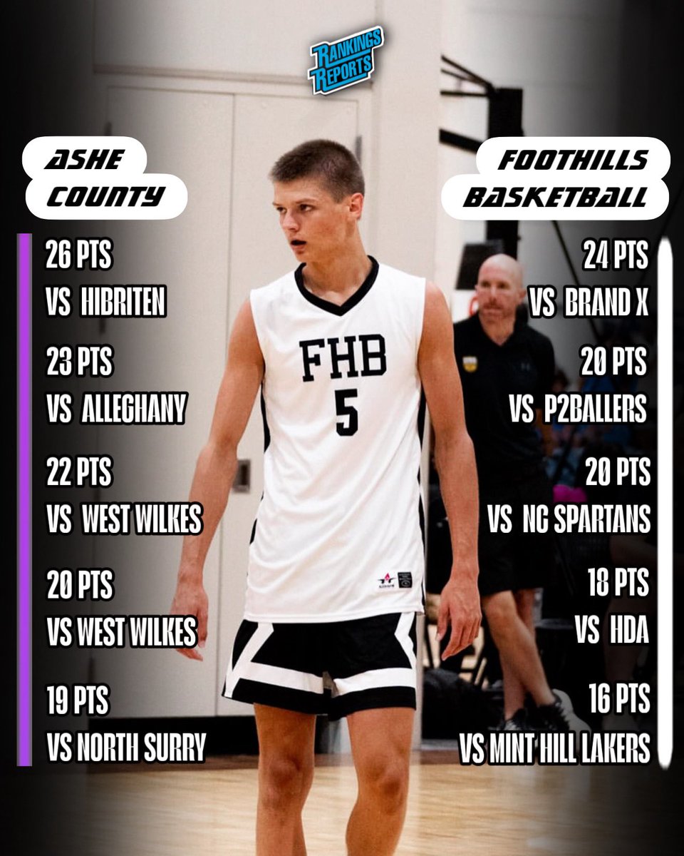 Rankings Report (@rankingsreport) on Twitter photo 6’5” Shooting Guard <a href="/brycepeters75/">Bryce Peters</a> has been on 🔥!
Two Way Three Level Scorer
-Athleticism
-High IQ
-Guards Positions 1-5
-3pt Shooter (35%)
-3.9 GPA
Poised for a Huge Senior Season. Should be at the Top of the List for Colleges. 6’5” Shooting Guard <a href="/brycepeters75/">Bryce Peters</a> has been on 🔥!
Two Way Three Level Scorer
-Athleticism
-High IQ
-Guards Positions 1-5
-3pt Shooter (35%)
-3.9 GPA
Poised for a Huge Senior Season. Should be at the Top of the List for Colleges.