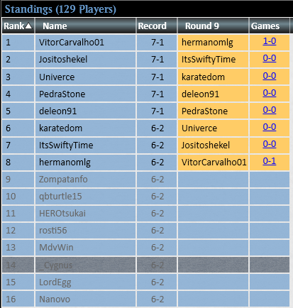 Tiago _Cygnus (@tiago_cygnus) on Twitter photo 14th in Pioneer Week Finals!
Pretty solid result, especially when taking into account I only won the die roll twice (both 2-0 wins). Deck felt great and well positioned. Cloud package gave me a fair amount of Shadowspears for those monoR games.
<a href="/fireshoes/">Robert Taylor🔥</a> <a href="/AlphaStrikeTM/">Alpha Strike Team - MTG</a> 14th in Pioneer Week Finals!
Pretty solid result, especially when taking into account I only won the die roll twice (both 2-0 wins). Deck felt great and well positioned. Cloud package gave me a fair amount of Shadowspears for those monoR games.
<a href="/fireshoes/">Robert Taylor🔥</a> <a href="/AlphaStrikeTM/">Alpha Strike Team - MTG</a>