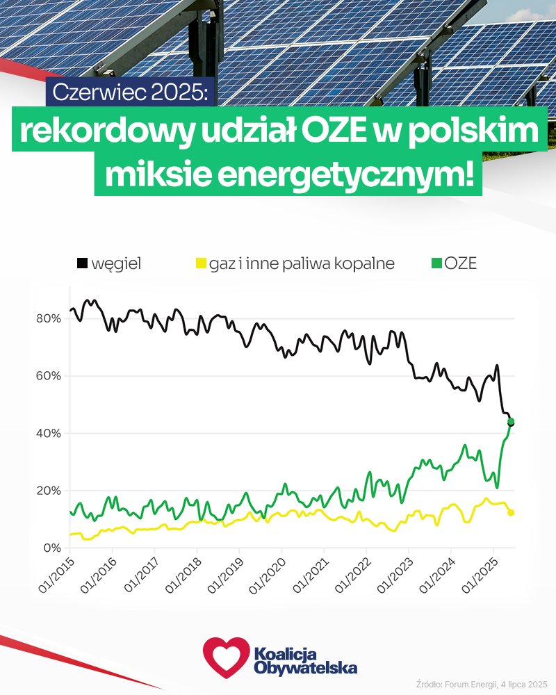 Platforma_org's tweet image. ⚡️ Szacunki Forum Energii: OZE w czerwcu przebiły węgiel w produkcji energii elektrycznej❗️