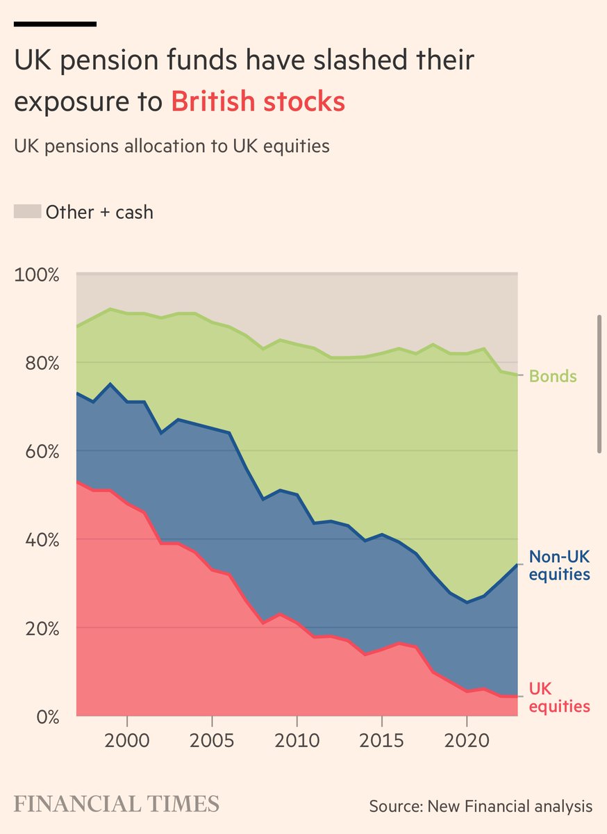 ryan_wain's tweet image. Turns out those of us investing in a pension fund want more of it invested in British equity too.
Let’s do it (and merge smaller funds into mega funds - like Canada - while we’re at it) 🚀