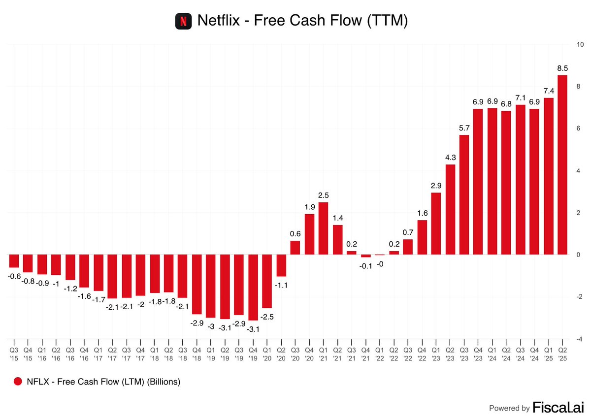 🚨 BREAKING: Netflix e il suo impero: 8,5 miliardi di dollari di flusso di cassa libero, chi potrà eguagliarlo?