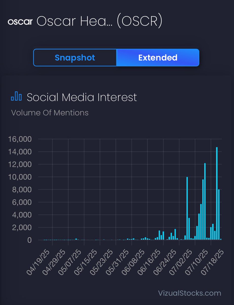 aletechview's tweet image. Look at $OSCR social media interest in the last 3 months, I’ve never seen such a thing.