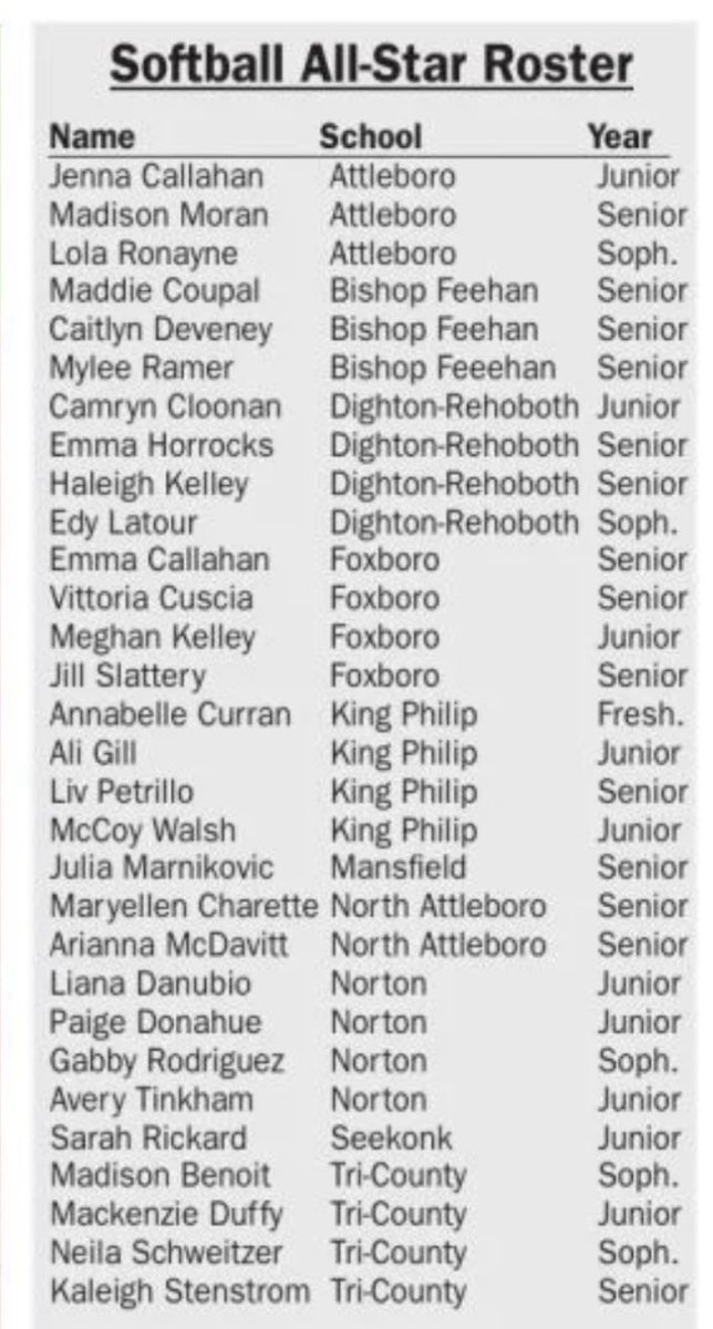 Words cannot express how excited I am to be recognized as a Mayflower Athletic Conference All-Star, <a href="/MetroWestSports/">Daily News Sports</a> All-Star &amp; 2X <a href="/SunChronSports/">Sun Chronicle Sports</a> All-Star as a Sophomore. Thank you for the selections! #tcpride #mastarsfastpitch 
 <a href="/MAStarsFP/">MA Stars Fastpitch 18U Schweitzer⭐️</a>