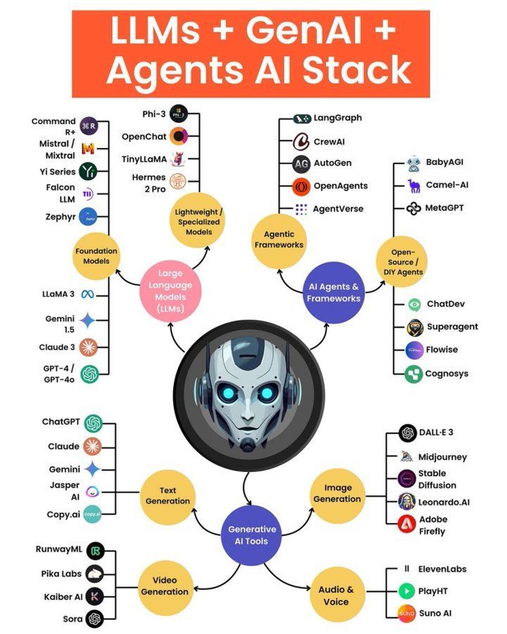 Ronald van Loon (@ronald_vanloon) on Twitter photo #LLM + #GenAI + #AgenticAI Tech Stack
by <a href="/Python_Dv/">Python Developer</a>
#AI #GenerativeAI #ArtificialIntelligence #MI #MachineLearning
cc: @theadamgabriel <a href="/JimMarous/">Jim Marous 💯</a> @terenceleungsf #LLM + #GenAI + #AgenticAI Tech Stack
by <a href="/Python_Dv/">Python Developer</a>
#AI #GenerativeAI #ArtificialIntelligence #MI #MachineLearning
cc: @theadamgabriel <a href="/JimMarous/">Jim Marous 💯</a> @terenceleungsf