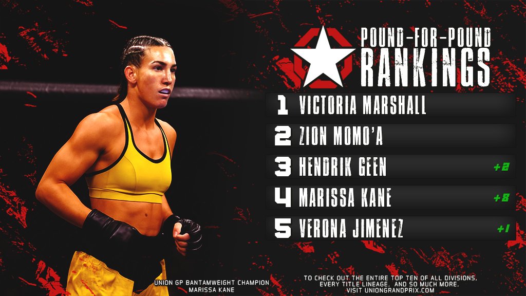 Union_GP's tweet image. Check out the latest rankings following the aftermath of UGP 68!

📈 BIGGEST CLIMBS:
(P4P) Marissa Kane (+8)

📉 BIGGEST FALLS:
(P4P) Jordan Parker (-5)

💥 BREAKING IN:
(P4P) Marissa Kane
(MW) Nyles Stephens
(BW) Milana Radek

🔗: uniongrandprix.com/global-ranking…