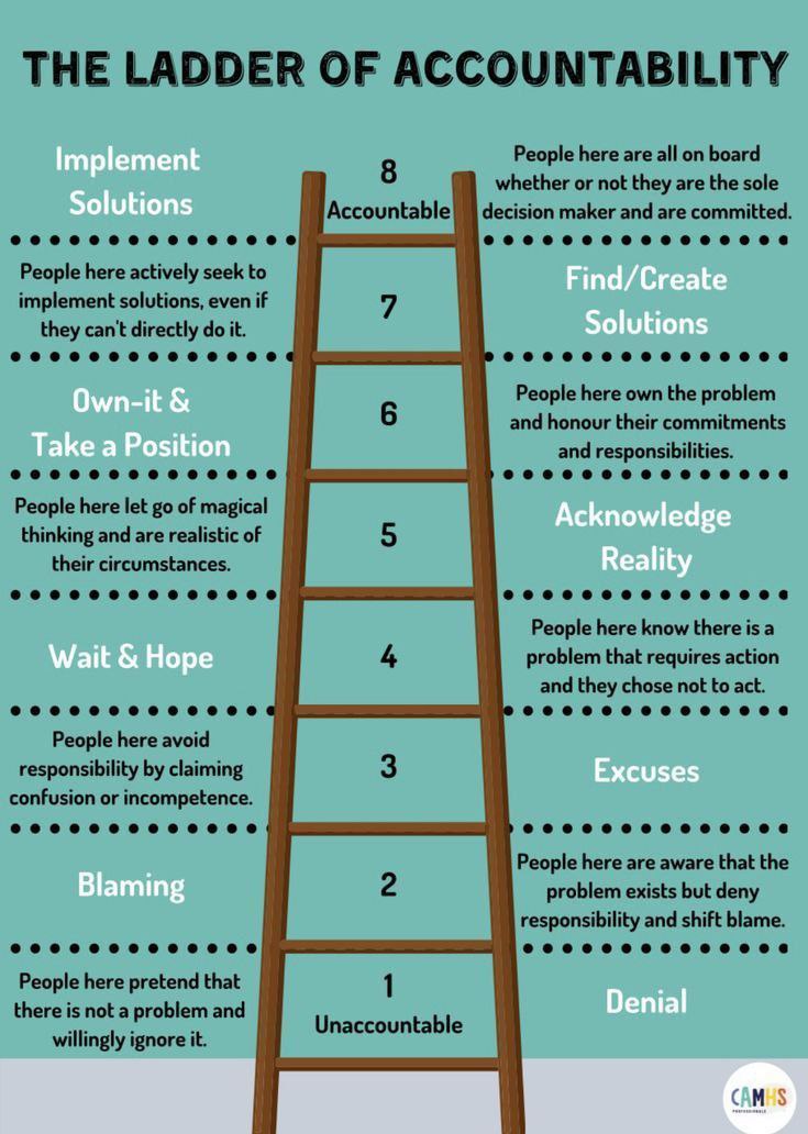 The Ladder of Accountability