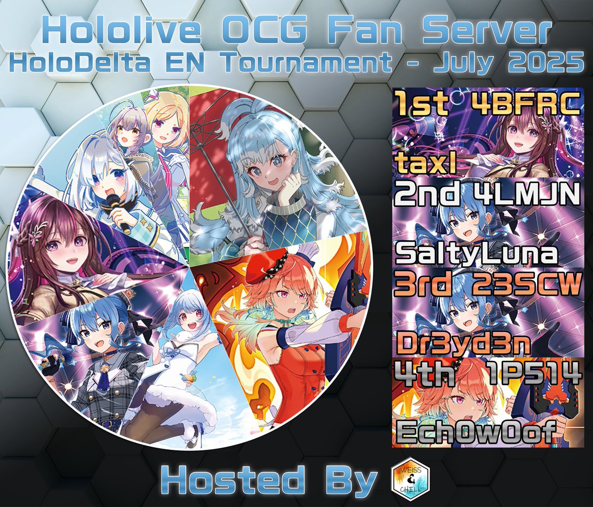 WeissAndChill's tweet image. Congrats to Taxl for winning today&apos;s tournament!!

You can watch the VOD of the tournament on my YouTube!!

youtube.com/live/9IeDti9Wq…

Next tournament will be on 16th August for a webcam EN event!

#hololive #hOCG #holoka #ホロカ @HoloOCG_FR