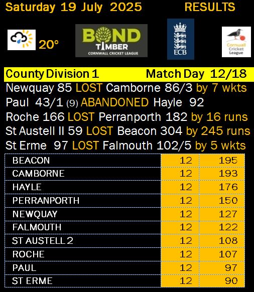 cornwall_league's tweet image. In @BondTimber County Division One @beaconcc lead over @CamborneCC has been extended by one point to two! At the bottom, Paul &amp;amp; St Erme have not won since May. @swsportsnews @CornwallSport