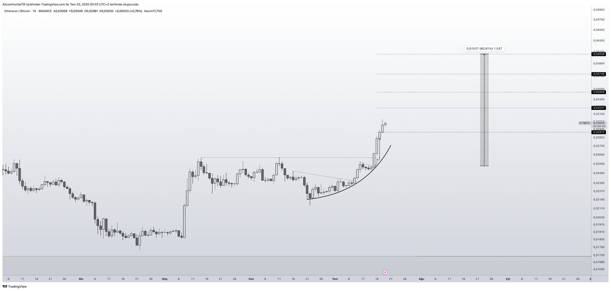 𝐂𝐫𝐲𝐩𝐭𝐨𝐇𝐮𝐧𝐭𝐞𝐫 (@cryptohunter_tr) on Twitter photo Hala #altcoin satanlar var :) 
Hatta alanlara sövenler filan var ilginç şeyler bunlar arkadaşlar :)
#eth #ethereum #btc #bitcoin Hala #altcoin satanlar var :) 
Hatta alanlara sövenler filan var ilginç şeyler bunlar arkadaşlar :)
#eth #ethereum #btc #bitcoin