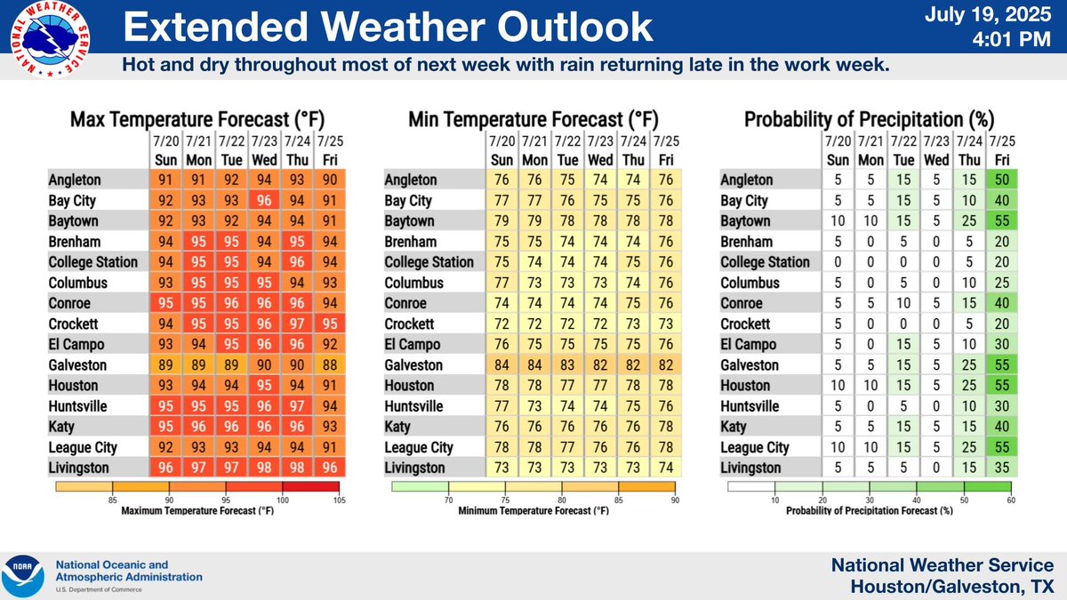 NWSHouston's tweet image. Warm weather is still expected tonight and through the rest of the weekend. Expect hot and dry conditions throughout most of next week with rain returning late in the work week. Look for highs in the upper 80s/90s and lows in the 70s/lower 80s. #TXwx #HOUwx