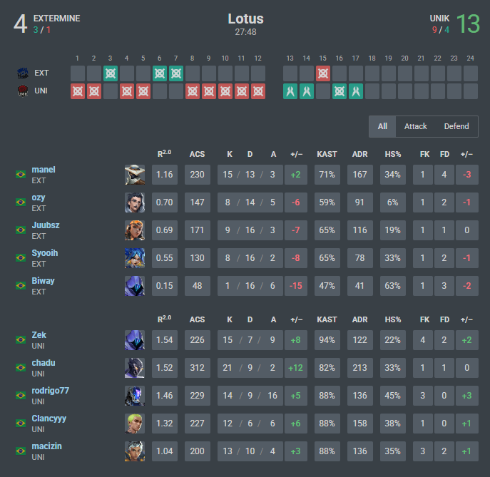 macizinvlr's tweet image. 1° dia na fase 2 (SIEGE) do Jspoter The @ninjutso_ninjas Chronicles do @juanzp09, no momento estamos 1-1

13x4 vs EXTERMINE
10x13 vs Dolphins

Desempenho abaixo por minha parte, seguimos.

@Zekzin_ @rod77vlr @_chadu @clancyvlr @thcostantine @luan_toffoli @ias_vlr 
@UNIKvlr🌹
