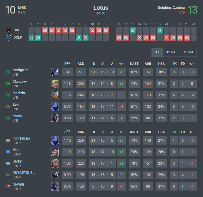 macizinvlr's tweet image. 1° dia na fase 2 (SIEGE) do Jspoter The @ninjutso_ninjas Chronicles do @juanzp09, no momento estamos 1-1

13x4 vs EXTERMINE
10x13 vs Dolphins

Desempenho abaixo por minha parte, seguimos.

@Zekzin_ @rod77vlr @_chadu @clancyvlr @thcostantine @luan_toffoli @ias_vlr 
@UNIKvlr🌹