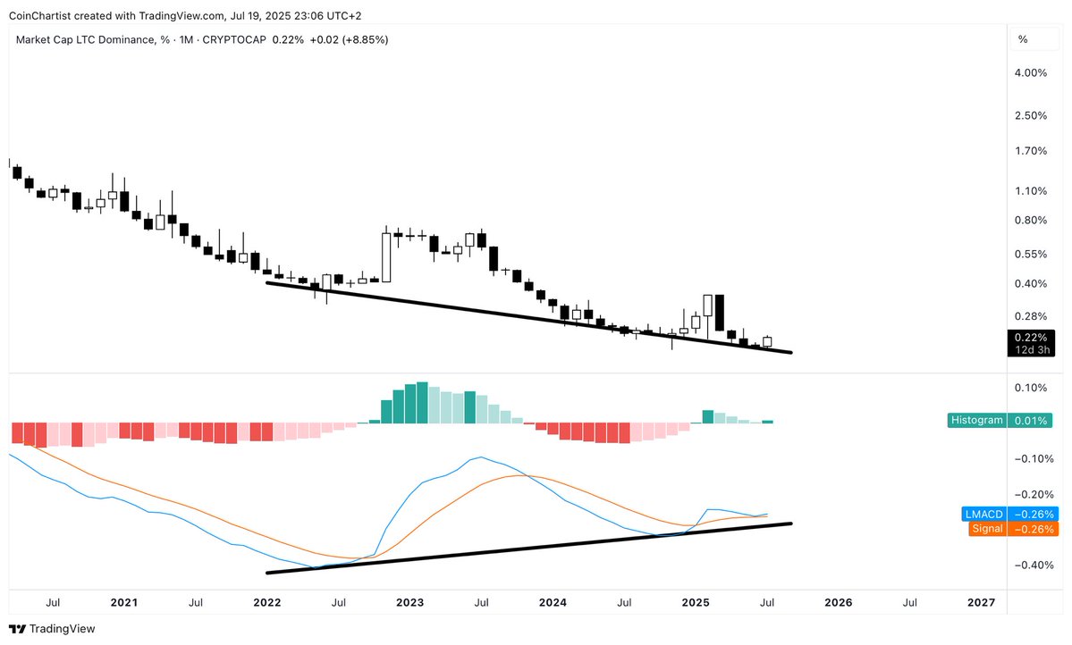 TonyTheBullCMT's tweet image. Bullish divergence on LTC.D on the monthly LMACD