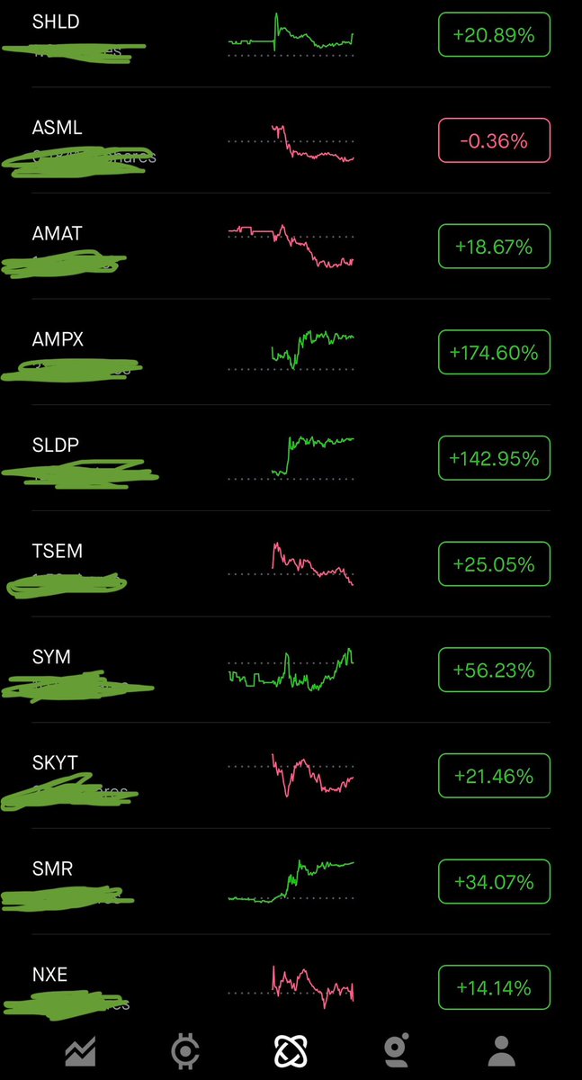 Silent_Arch0's tweet photo. Been building a Roth IRA and sharing all the move I make in advance on my private snap… had a decent quarter

47% across 13 thesis driven assets.  No leverage. No options. No insider info.  Purely buying and selling.   
A bunch of the people following it suggested I share.  #stocks #investing
Smr was sold a few weeks ago at 160% profit. This new gain is post I inital reentry. Even Ampx was cut and reentered lower at an inital 27% gain 
 Have been tracking these narratives since April.