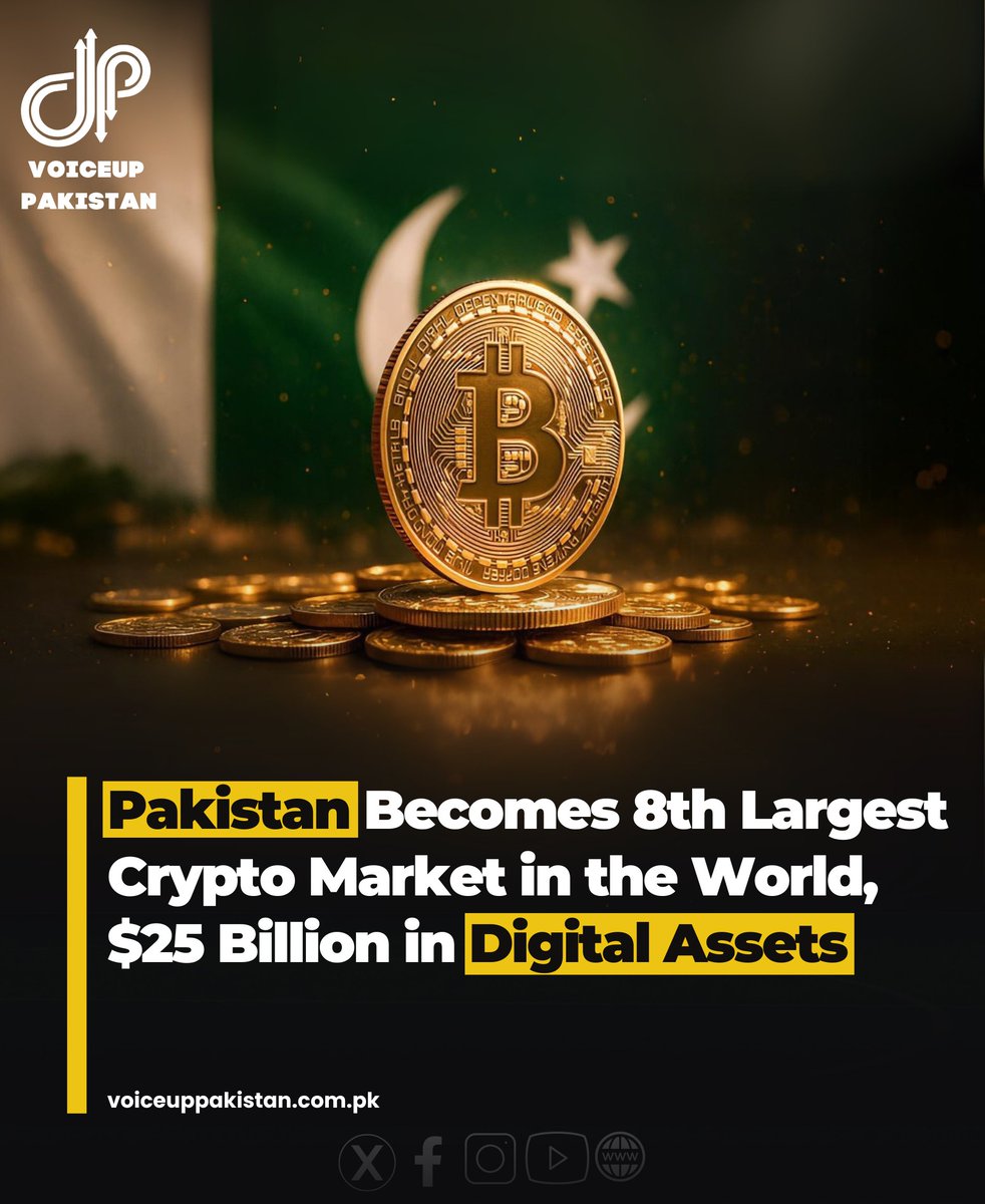 Pakistan has surged to become the 8th largest cryptocurrency market in the  world, with an estimated $25 billion in digital assets, according to recent  reports. #Pakistan #Become #8th #Largest #Crypto #Market #World #