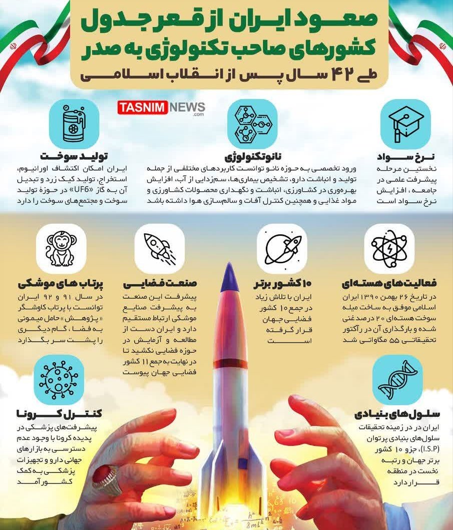 hoora1403's tweet image. اینفوگرافیک صعود ایران از قعر جدول کشورهای صاحب تکنولوژی به صدر | طی ۴۲ سال پس از انقلاب
#ایران_قوی
#ملت_متحد