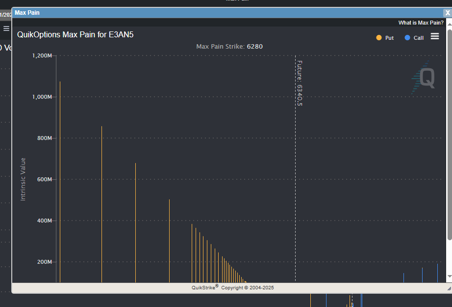 julie_wade's tweet photo. $ES 6280 Max Pain July 21, 2025
S&P 500 (ES|ES) E3AN5 (2.13 DTE) vs 6340.5 (+5.75) - Open Interest Chart
#JATSPT Daily 3 = 6285.00
Coming down is the hardest thing
https://t.co/MAgXES3GNR
@QuikStrike1 @NinjaTrader @krakenfx @NinjaTrader_Jim https://t.co/CwKrGPCheM
