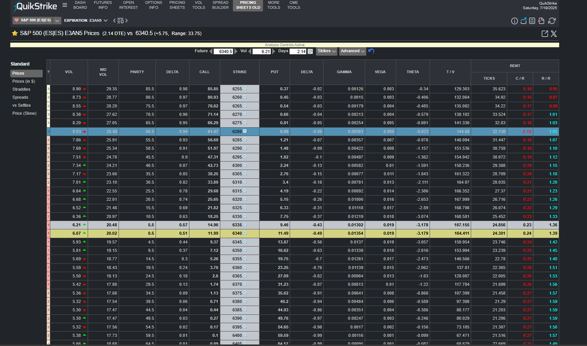 julie_wade's tweet photo. $ES 6280 Max Pain July 21, 2025
S&P 500 (ES|ES) E3AN5 (2.13 DTE) vs 6340.5 (+5.75) - Open Interest Chart
#JATSPT Daily 3 = 6285.00
Coming down is the hardest thing
https://t.co/MAgXES3GNR
@QuikStrike1 @NinjaTrader @krakenfx @NinjaTrader_Jim https://t.co/CwKrGPCheM