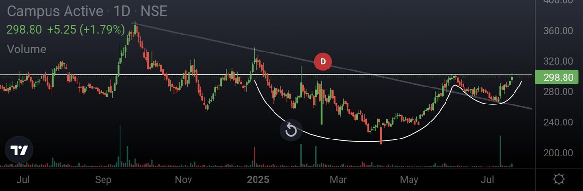 Ishan_Narayan_'s tweet photo. #CAMPUS #CampusActive
Descending line breakout and retest done (grey line)
Cup & Handle setup with green volume spurt (white lines)
#BreakoutStock #StocksToWatch https://t.co/OlmAK9pJ19