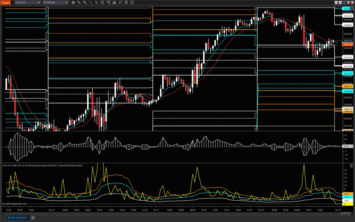 julie_wade's tweet photo. $ES 6280 Max Pain July 21, 2025
S&P 500 (ES|ES) E3AN5 (2.13 DTE) vs 6340.5 (+5.75) - Open Interest Chart
#JATSPT Daily 3 = 6285.00
Coming down is the hardest thing
https://t.co/MAgXES3GNR
@QuikStrike1 @NinjaTrader @krakenfx @NinjaTrader_Jim https://t.co/CwKrGPCheM
