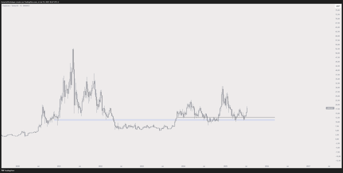inmortalcrypto's tweet photo. Next time, we won't stop in $30.

We will go for $50

$LINK https://t.co/8QQHPRFIy0