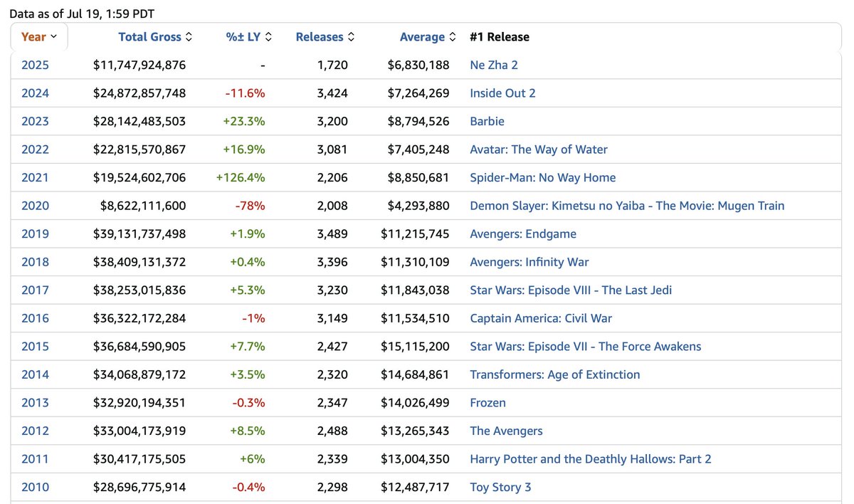 mikeswriting's tweet image. Hollywood is over. 

Yearly worldwide box office totals from Box Office Mojo:

2017: $38.3 B
2018: $38.4 B
2019: $39.1 B
2020: $8.6 B
2021: $19.5 B
2022: $22.8 B
2023: $28.1 B
2024: $24.9 B

Over halfway into 2025: $11.7 B