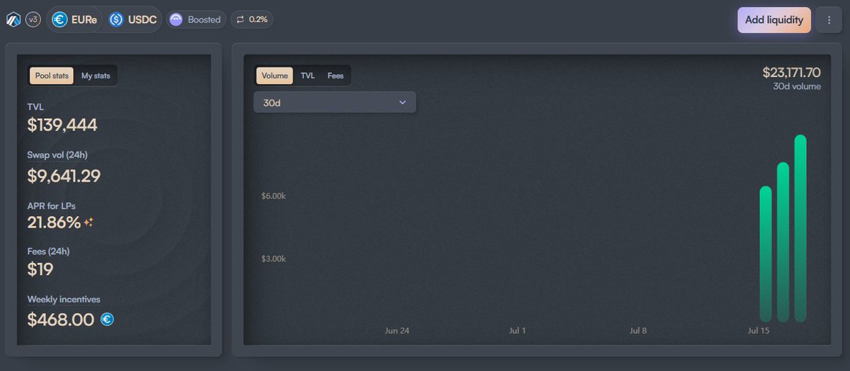 Balancer's tweet photo. A new pool just arrived on @arbitrum 👀

We’ve just launched the $EURe / $USDC pool in partnership with @monerium, our stableswap pool powering FX trading for the first MiCA compliant stablecoin of Europe📈

Let’s break it down 🧵 https://t.co/BlnVIMasIs