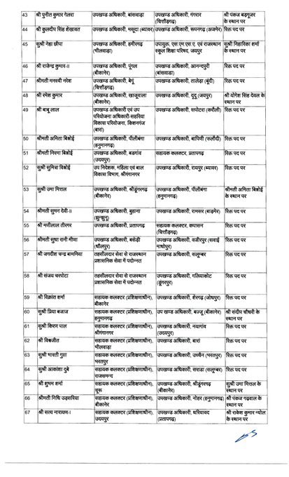 nsc9news's tweet image. News: प्रदेश में बड़ा प्रशासनिक फेरबदल, 142 RAS अधिकारियों के तबादले   

#BreakingNews #RASTransfer #RajasthanNews @RajGovOfficial @nsc9news