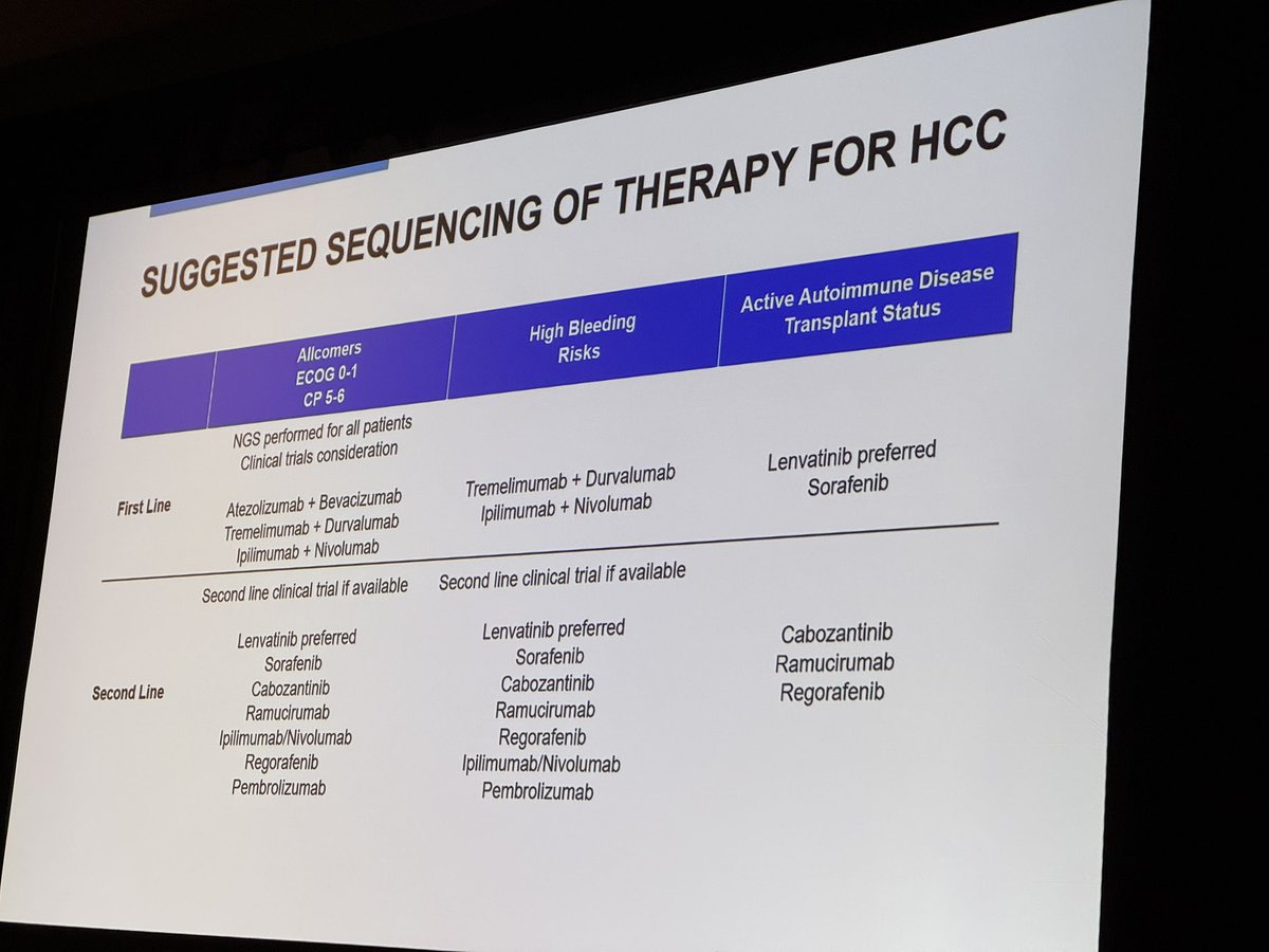 OncoThor's tweet image. And now on to noncolorectal GI cancers. An excellent summary by Dr. Nguyen Tran. Lots of great information including this on HCC. @MayoCancerCare @MayoHemeOnc