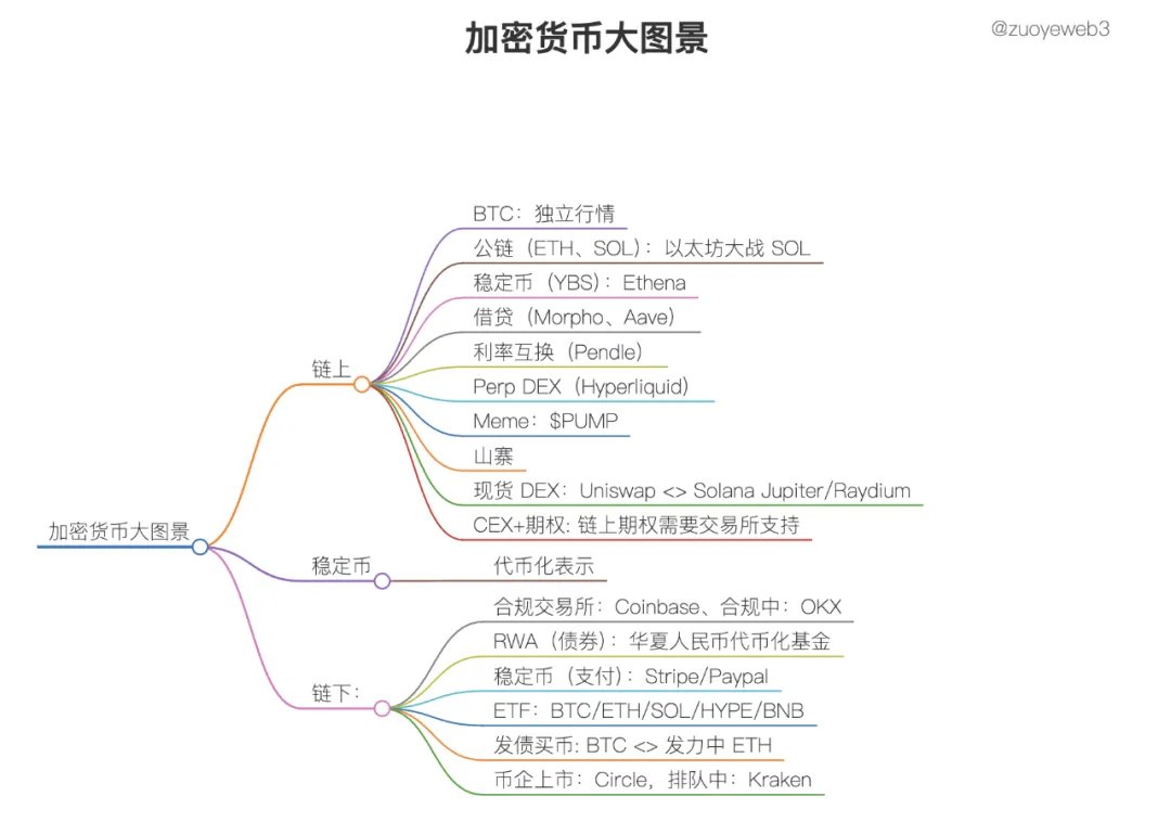 如果银行不改变，稳定币就改变银行7.17 日，由参议院银行委员会审议的GENIUS 法案走完国会流程，7.19 日特朗普签署后正式成为法律。  大洋彼岸，香港《稳定币条例》将在