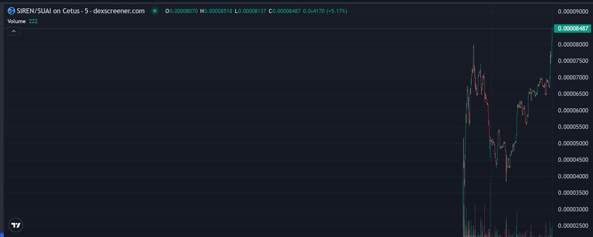 ATH for <a href="/SuiSiren_/">SUI SIREN</a>  $SIREN , <a href="/Texas100x/">Texxas.Sui</a> send it !!