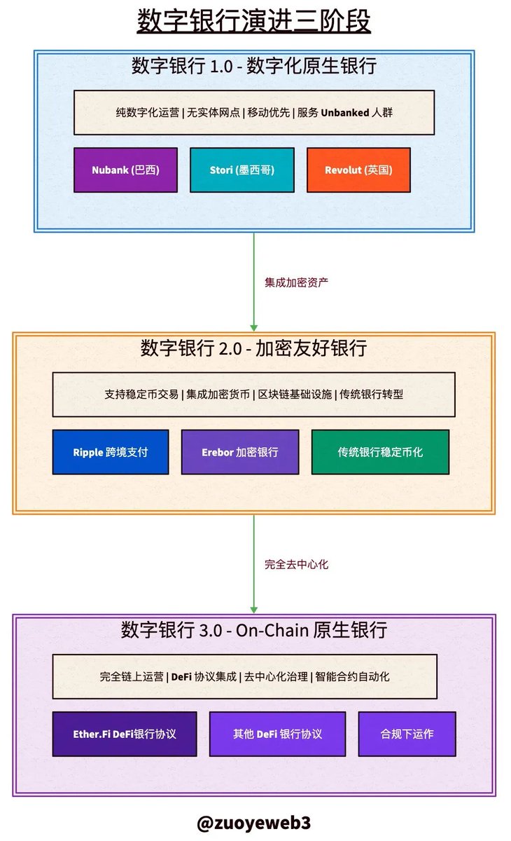 如果银行不改变，稳定币就改变银行7.17 日，由参议院银行委员会审议的GENIUS 法案走完国会流程，7.19 日特朗普签署后正式成为法律。  大洋彼岸，香港《稳定币条例》将在
