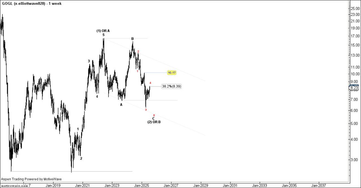 نظرة فنية على #GOGL
#Elliottwave