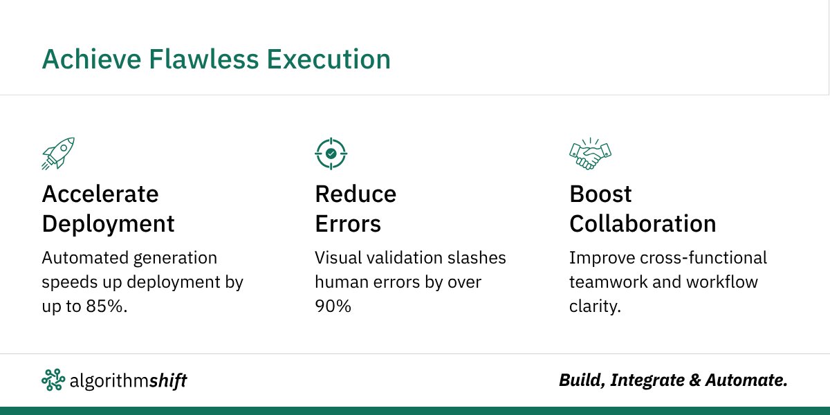 algorithmshift's tweet image. Before: Weeks lost in code tunnels—debugging, refactoring, deployment nightmares.
After: Low-code efficiency. Drag, drop, tweak logic. AI handles heavy lifting. Minutes, not months.
Your team’s genius belongs in innovation – not boilerplate.
Enter AlgorithmShift.ai