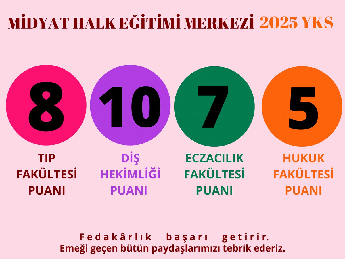 2025 YKS sonuçlarında Midyat Halk Eğitimi Merkezi olarak yine büyük bir başarı elde ettik.
Emeği geçen bütün paydaşlarımızı tebrik ederiz. 👏
<a href="/mebhbogm/">MEB Hayat Boyu Öğrenme Genel Müdürlüğü</a> <a href="/cengizmete/">Cengiz Mete</a> <a href="/mardinilmem/">Mardin İl Millî Eğitim Müdürlüğü</a> <a href="/midyatkaymakam/">T.C. Midyat Kaymakamlığı</a> <a href="/midyatilcemem/">Midyat İlçe Milli Eğitim Müdürlüğü</a>