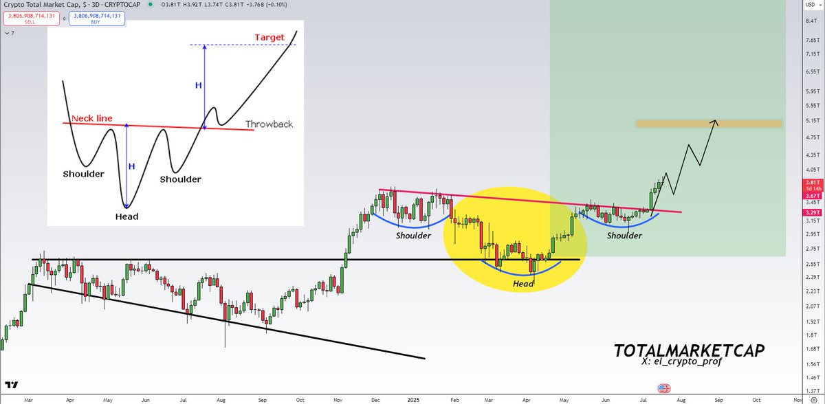 #Altcoins $BTC

Shared this when most out there were bearish.

Don't fade a perfect inverse head and shoulders pattern. Hope it helped you?🫡

5Trillion is the first big target for the totalmarketcap. Dips are for buying.

Higher.‼️
