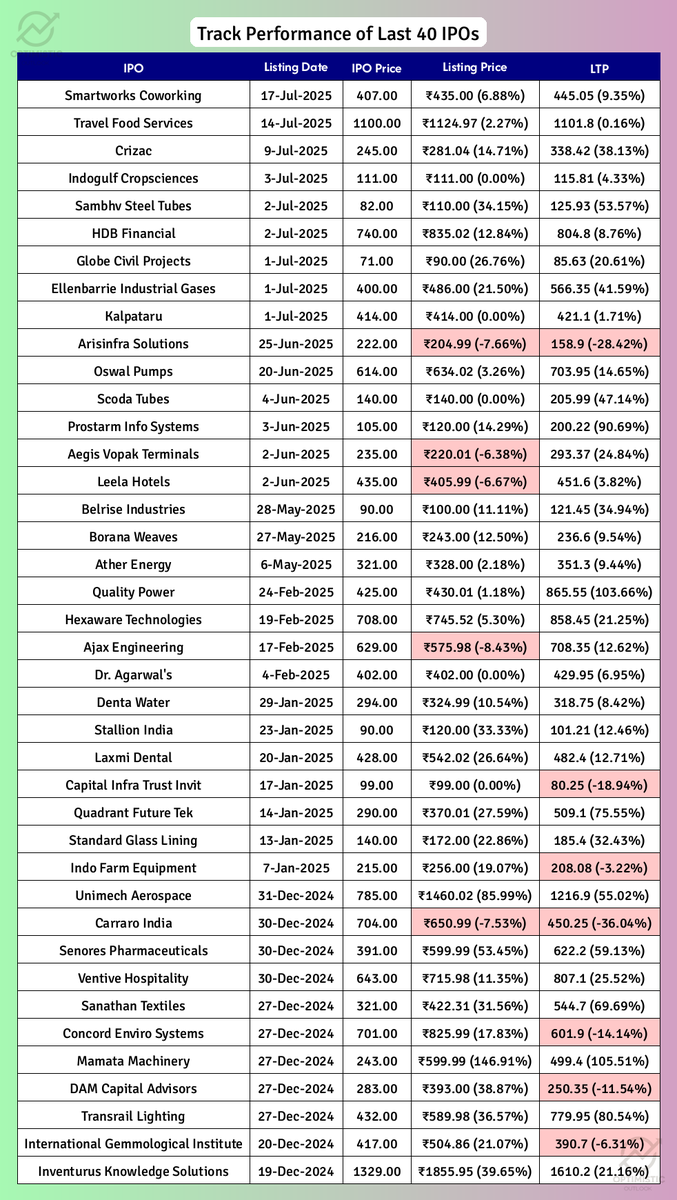 optimistic_otl's tweet photo. Track the performance of Recent IPOs
🔻 Red cell indicates stock trading below IPO/Listing Price at 22:30 Hrs, 19-Jul-2025
#Smartworks #Travel #Crizac #Indogulf #Sambhv #HDB #Globe #Ellenbarrie #Kalpataru #Arisinfra #DALBHARAT #GMDCLTD #HDFCAMC #NUVOCO #JKCEMENT #IPOAlert #LatestGMP #IPO