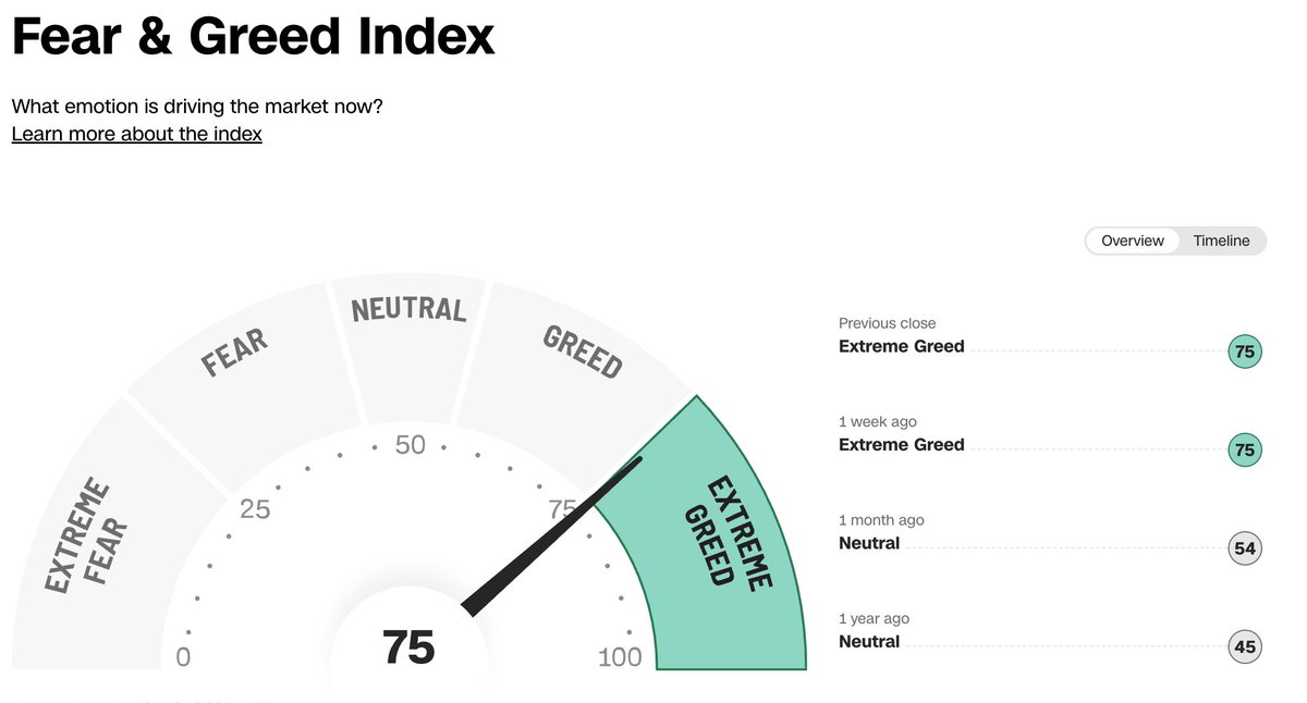 EliteOptions2's tweet image. We just crossed into EXTREME GREED territory. By the time scared money is comfortable to buy, the short term top will be in.
$SPX has moved over 2000 points in the past 3.5 months. It's been a continuous uptrend will small pull backs along the way. In the SHORT TERM, if we see…