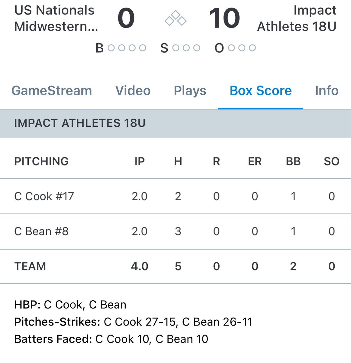 18U wins 10-0 over the Nats. Bean and Cook were great on the mound. Cook does the Impact summer record with 6 wins. O’Toole and Gabe Cavin led with two hits a piece.