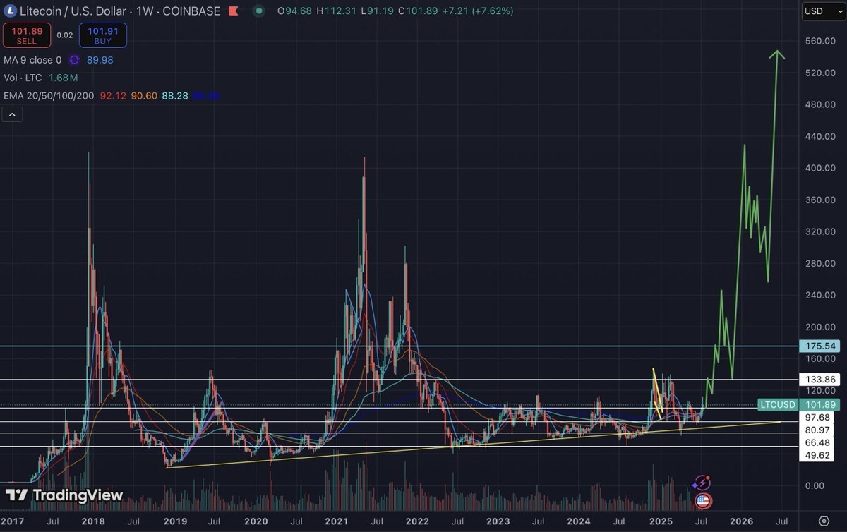 XeroCrypto's tweet image. Bullish on $LTC again. Multi year accumulation has to break out at some point...