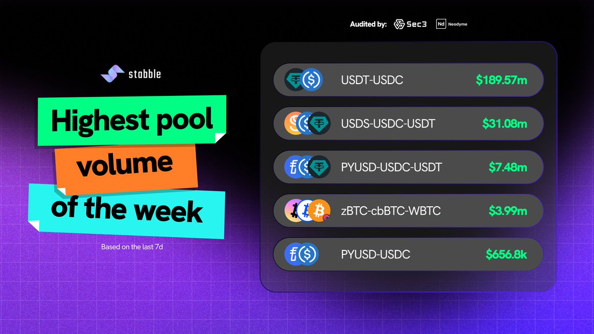 stabbleorg's tweet image. This week’s top-performing pool by volume is leading the action on stabble.