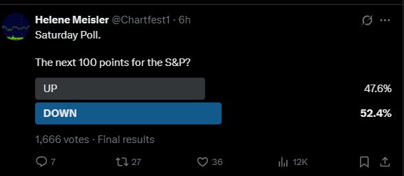 Chartfest1's tweet image. The results are in and once again folks lean a bit cautious. There have only been two up votes since May 2nd.
Thanks for participating!