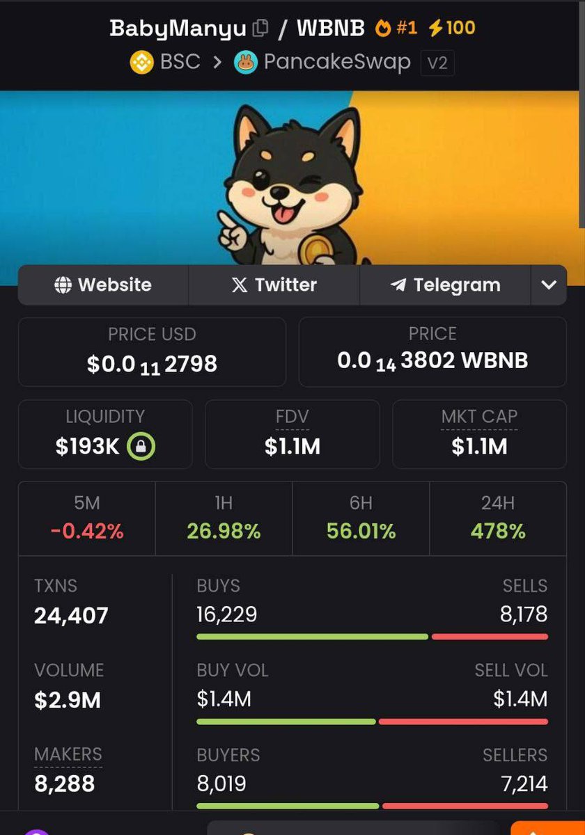 Crypto Nexus (@crypto1nexus) on Twitter photo ๐ $BabyManyu
<a href="/_BabymanyuBSC/">BabyManyu | BSC</a>
is gaining momentum โ FAST!
๐ In just 24H, volume surged +400% from the bottom.
๐ฅ Over 5,670 holders and 1,000+ boots on DEXTools โ the hype is building!
๐ฅ The chart is heating up, the community is expanding rapidly, and FOMO is setting in.
๐จ ๐ $BabyManyu
<a href="/_BabymanyuBSC/">BabyManyu | BSC</a>
is gaining momentum โ FAST!
๐ In just 24H, volume surged +400% from the bottom.
๐ฅ Over 5,670 holders and 1,000+ boots on DEXTools โ the hype is building!
๐ฅ The chart is heating up, the community is expanding rapidly, and FOMO is setting in.
๐จ