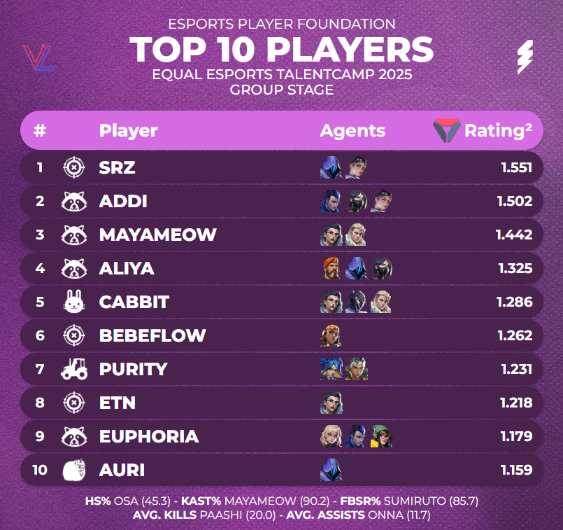 EsportsPlayerF1's tweet image. These are the top rated talents from the #EQUALESPORTS VALORANT talentcamp group stage 👏

🥇 @SRZ_vlr 
🥈 @Addi0w0 
🥉 @MayaaaMeow 

Huge thanks to @valolytics_gg for the stats! ❤️